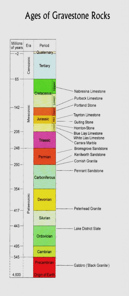Geological sequence diagram